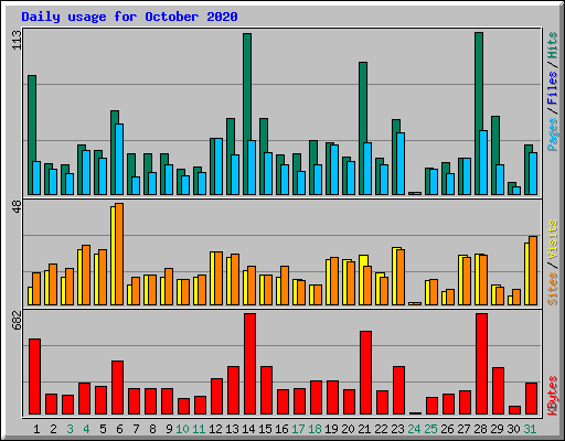 Daily usage for October 2020