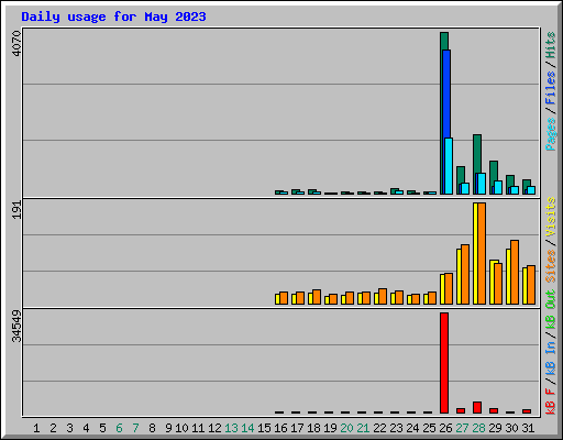 Daily usage for May 2023