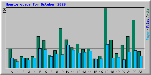 Hourly usage for October 2020